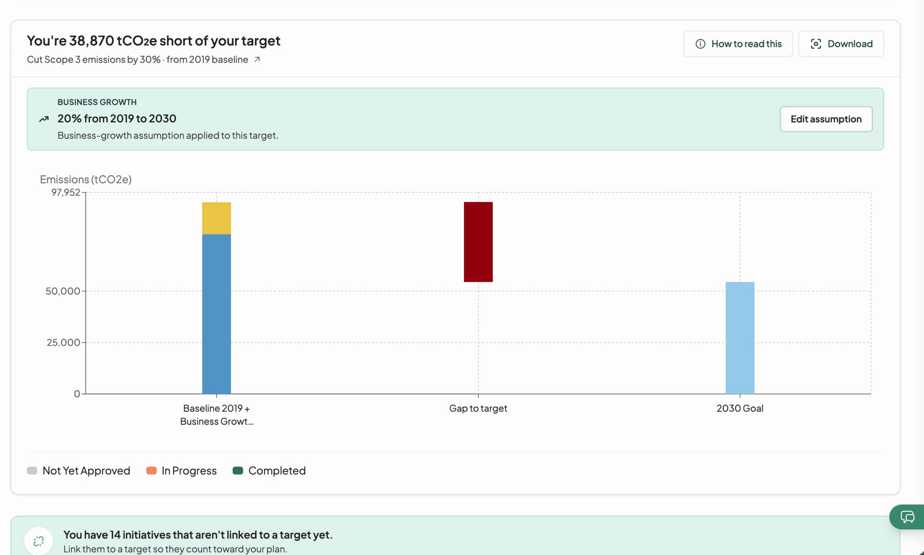 Transition plan chart showing the gap between today's emissions and the 2030 target