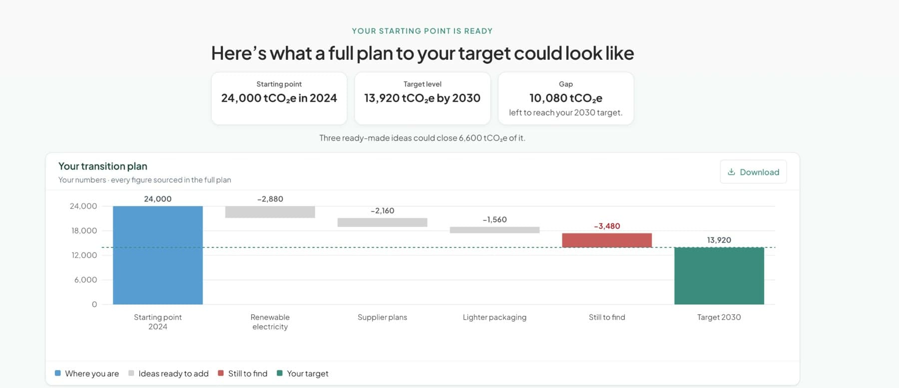 Here's what a full plan to your target could look like: starting point, target, gap, ready-made ideas and what is still to find